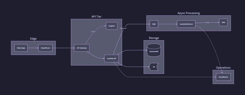 D2 Cloud Architecture